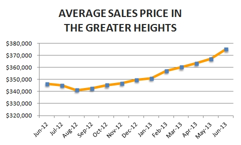 Houston-Heights-Graph-June-2013