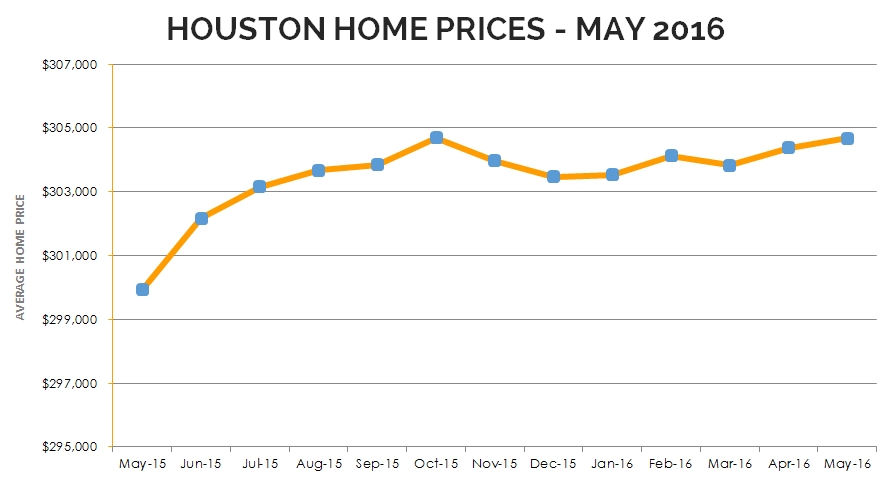 Houston Stats Graph May 2016