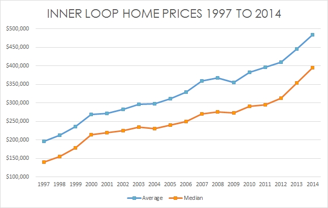 Inner-Loop-Home-prices