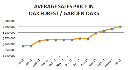 Oak-Forest-Graph-June-2013