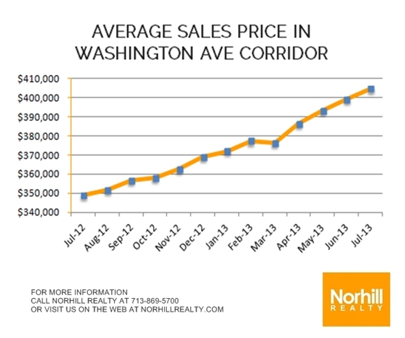 Washington-Corridor-Ave-Graph-July-2013