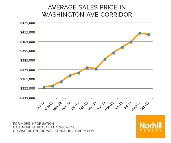 Washington-Corridor-Ave-Graph-September-2013 (1)